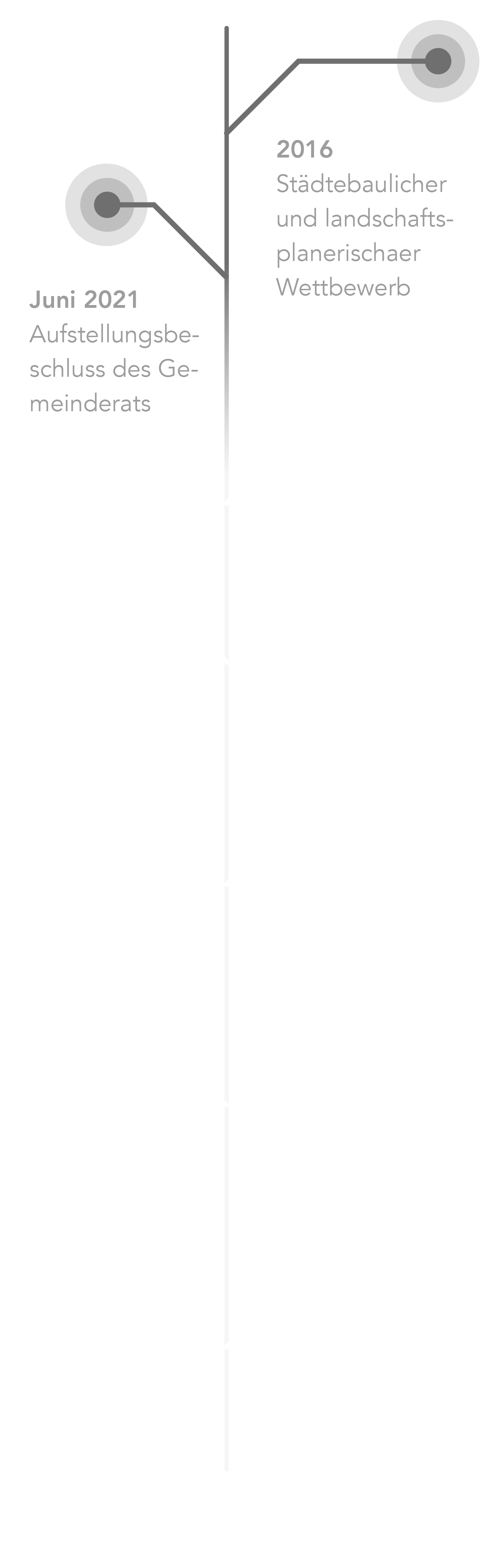Grafik zeigt einen Zeitstrahl, angepasst an mobile Größe, mit den Informationen zum Projekt